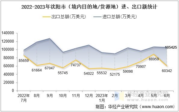 2022-2023年沈阳市（境内目的地/货源地）进、出口额统计
