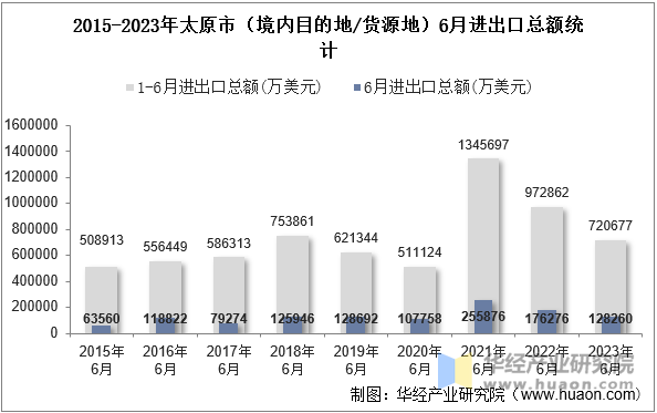 2015-2023年太原市（境内目的地/货源地）6月进出口总额统计