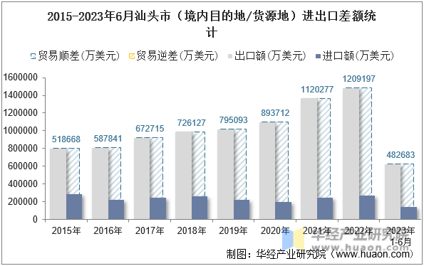 2015-2023年6月汕头市（境内目的地/货源地）进出口差额统计