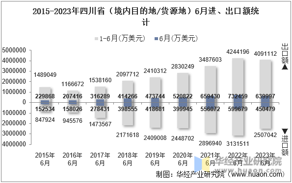 2015-2023年四川省（境内目的地/货源地）6月进、出口额统计
