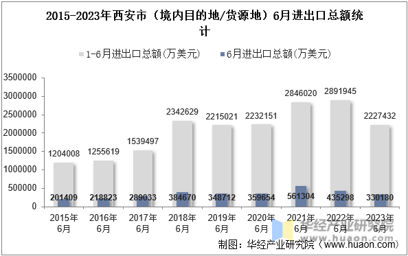 2015-2023年西安市（境内目的地/货源地）6月进出口总额统计