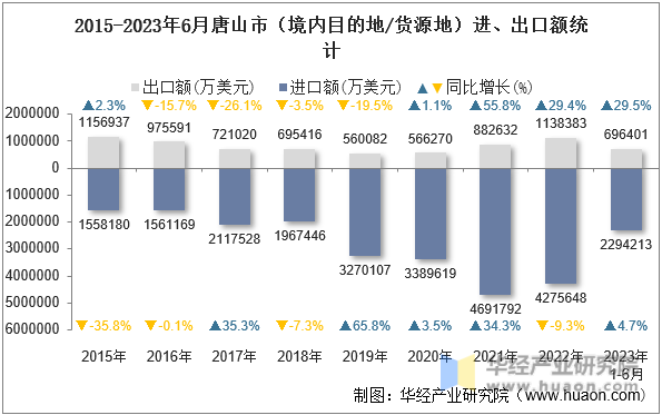 2015-2023年6月唐山市（境内目的地/货源地）进、出口额统计