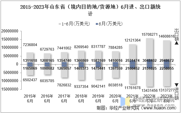2015-2023年山东省（境内目的地/货源地）6月进、出口额统计