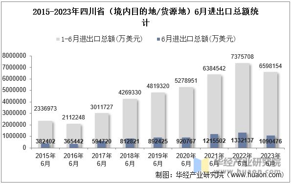2015-2023年四川省（境内目的地/货源地）6月进出口总额统计