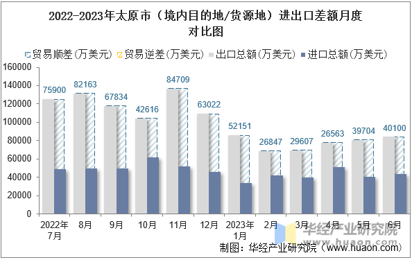 2022-2023年太原市（境内目的地/货源地）进出口差额月度对比图