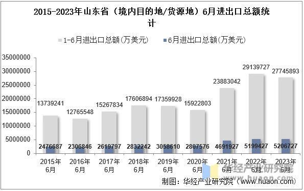 2015-2023年山东省（境内目的地/货源地）6月进出口总额统计