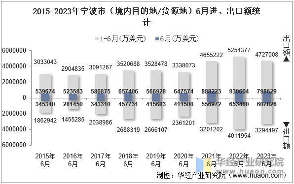 2015-2023年宁波市（境内目的地/货源地）6月进、出口额统计