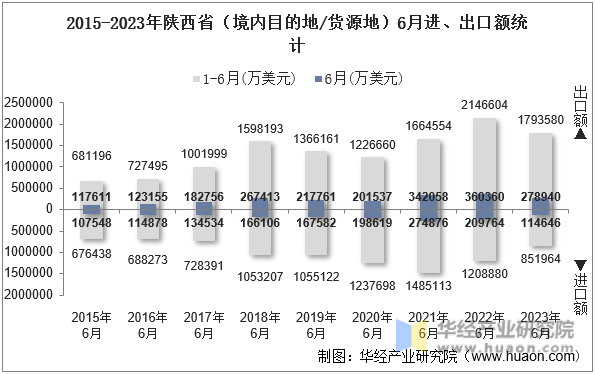 2015-2023年陕西省（境内目的地/货源地）6月进、出口额统计