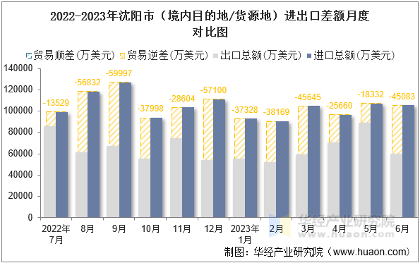 2022-2023年沈阳市（境内目的地/货源地）进出口差额月度对比图