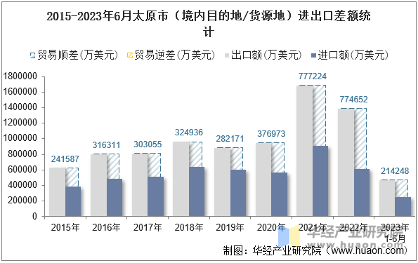 2015-2023年6月太原市（境内目的地/货源地）进出口差额统计