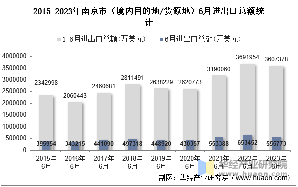 2015-2023年南京市（境内目的地/货源地）6月进出口总额统计