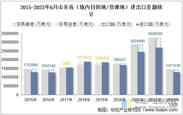 2015-2023年6月山东省（境内目的地/货源地）进出口差额统计