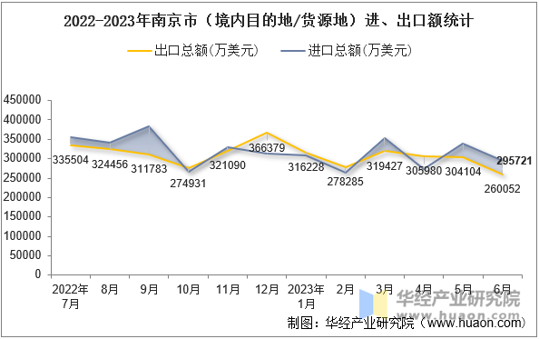 2022-2023年南京市（境内目的地/货源地）进、出口额统计