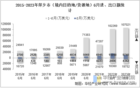 2015-2023年萍乡市（境内目的地/货源地）6月进、出口额统计