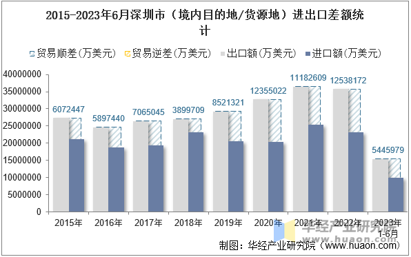 2015-2023年6月深圳市（境内目的地/货源地）进出口差额统计