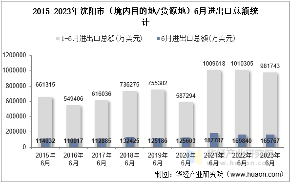 2015-2023年沈阳市（境内目的地/货源地）6月进出口总额统计