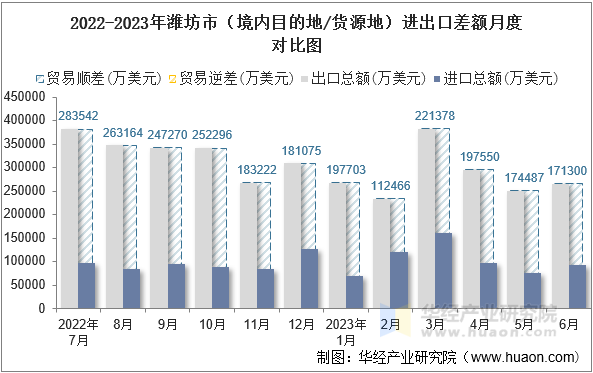 2022-2023年潍坊市（境内目的地/货源地）进出口差额月度对比图