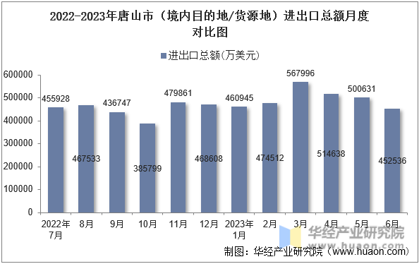2022-2023年唐山市（境内目的地/货源地）进出口总额月度对比图