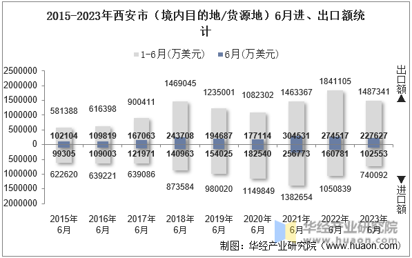 2015-2023年西安市（境内目的地/货源地）6月进、出口额统计