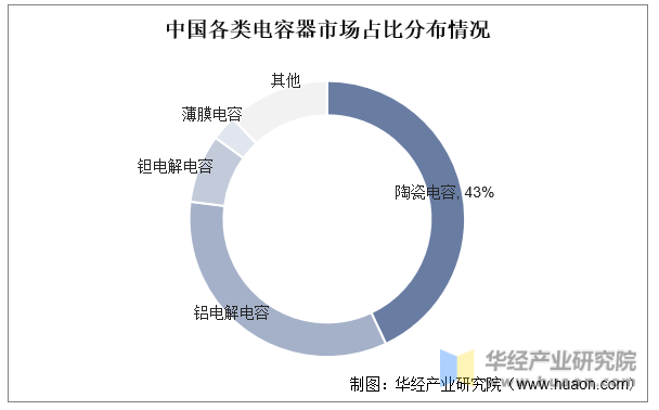 中国各类电容器市场占比分布情况