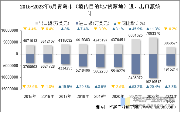 2015-2023年6月青岛市（境内目的地/货源地）进、出口额统计