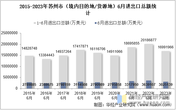 2015-2023年苏州市（境内目的地/货源地）6月进出口总额统计