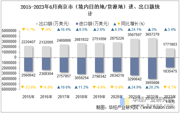 2015-2023年6月南京市（境内目的地/货源地）进、出口额统计