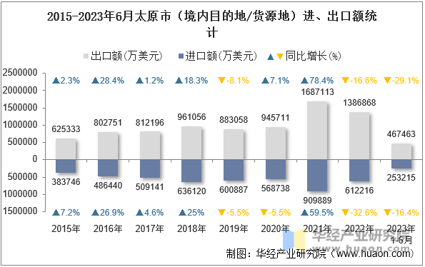 2015-2023年6月太原市（境内目的地/货源地）进、出口额统计