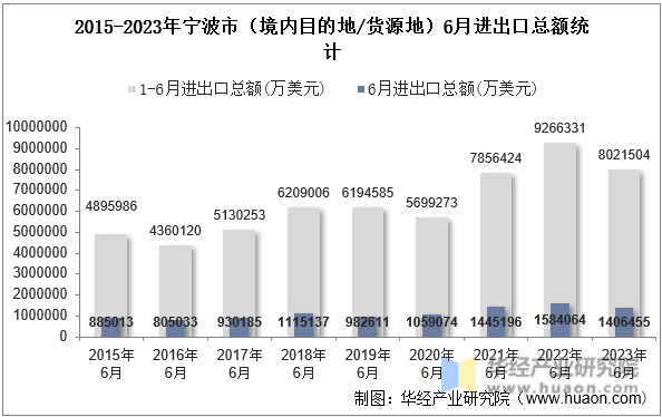 2015-2023年宁波市（境内目的地/货源地）6月进出口总额统计