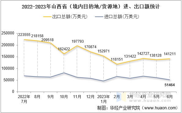 2022-2023年山西省（境内目的地/货源地）进、出口额统计