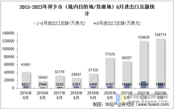 2015-2023年萍乡市（境内目的地/货源地）6月进出口总额统计