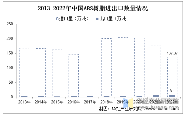 2013-2022年中国ABS树脂进出口数量情况