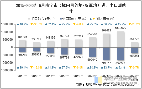 2015-2023年6月南宁市（境内目的地/货源地）进、出口额统计