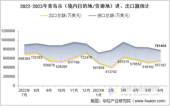 2022-2023年青岛市（境内目的地/货源地）进、出口额统计