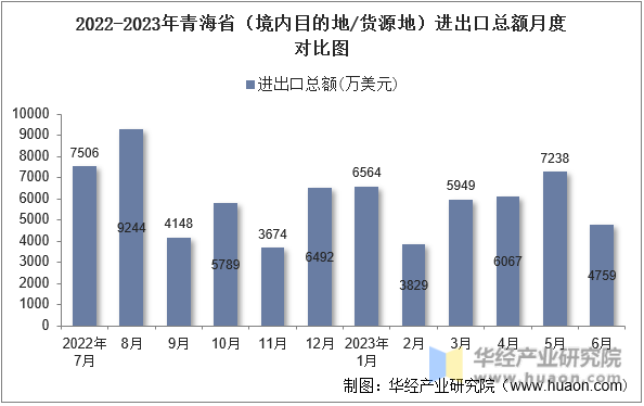 2022-2023年青海省（境内目的地/货源地）进出口总额月度对比图