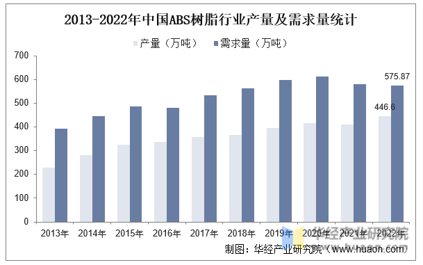 2013-2022年中国ABS树脂行业产量及需求量统计