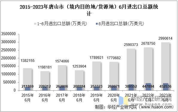 2015-2023年唐山市（境内目的地/货源地）6月进出口总额统计