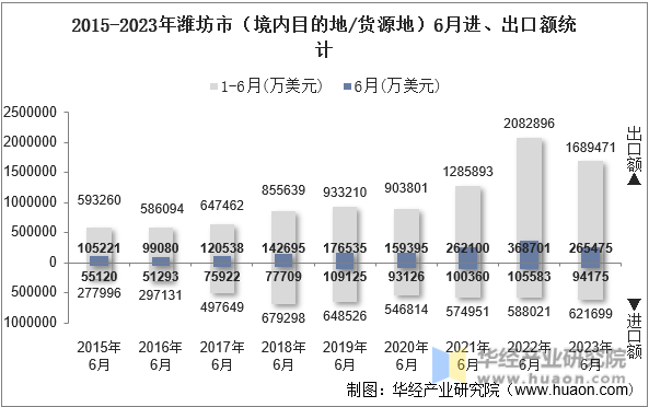 2015-2023年潍坊市（境内目的地/货源地）6月进、出口额统计