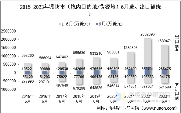 2015-2023年潍坊市（境内目的地/货源地）6月进、出口额统计