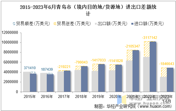 2015-2023年6月青岛市（境内目的地/货源地）进出口差额统计