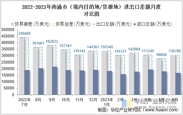 2022-2023年南通市（境内目的地/货源地）进出口差额月度对比图