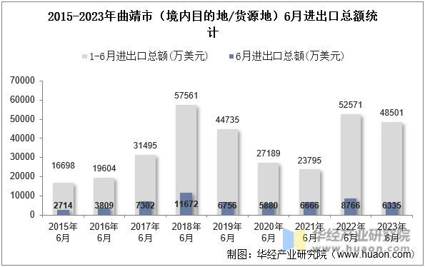 2015-2023年曲靖市（境内目的地/货源地）6月进出口总额统计