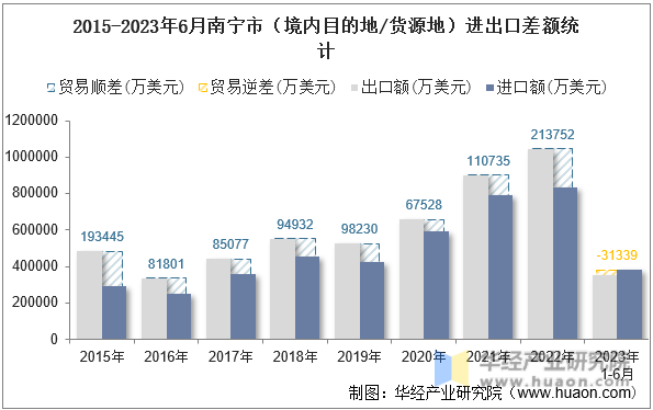 2015-2023年6月南宁市（境内目的地/货源地）进出口差额统计