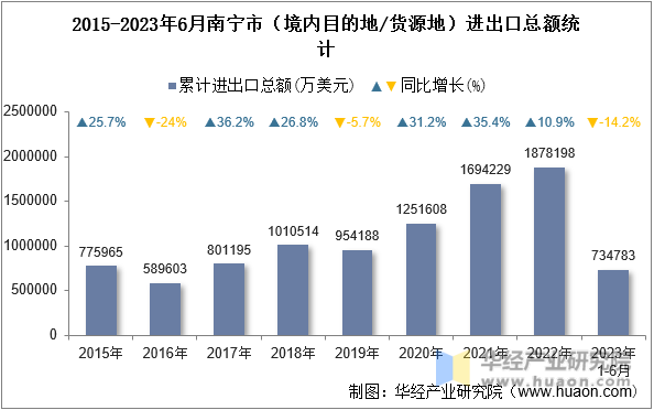 2015-2023年6月南宁市（境内目的地/货源地）进出口总额统计