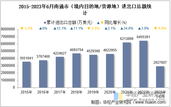 2015-2023年6月南通市（境内目的地/货源地）进出口总额统计