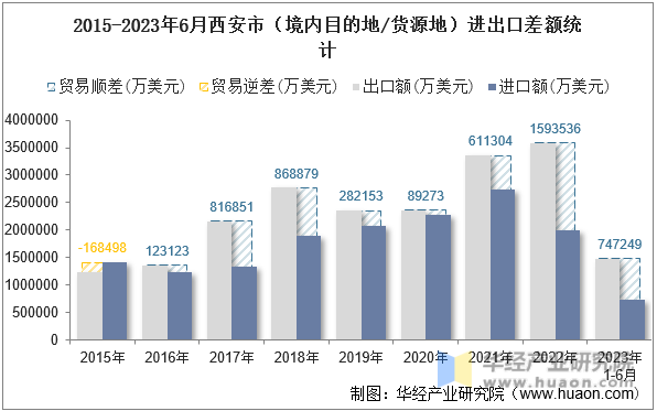 2015-2023年6月西安市（境内目的地/货源地）进出口差额统计