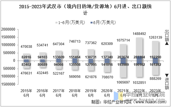 2015-2023年武汉市（境内目的地/货源地）6月进、出口额统计
