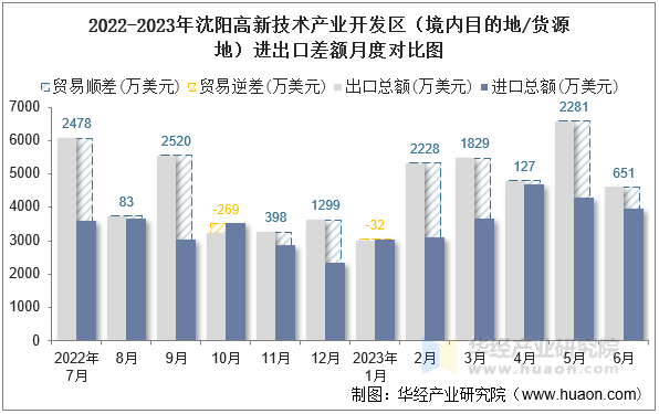 2022-2023年沈阳高新技术产业开发区（境内目的地/货源地）进出口差额月度对比图