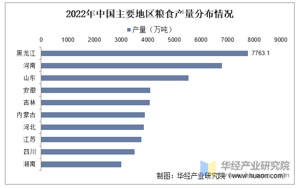 2022年中国主要地区粮食产量分布情况