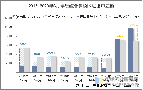 2015-2023年6月奉贤综合保税区进出口差额